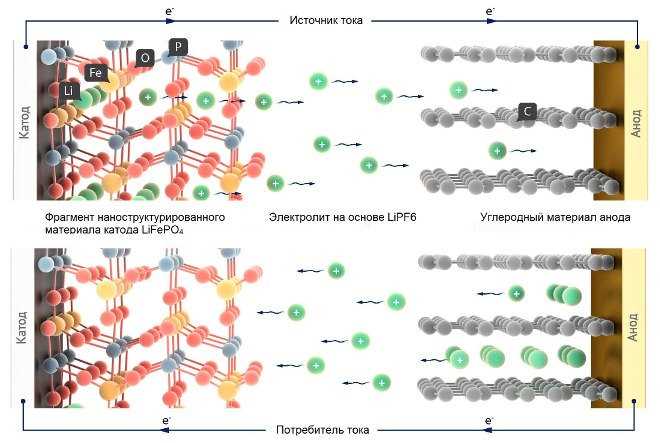 Использование ионов хлорида в литиевых аккумуляторах будущего