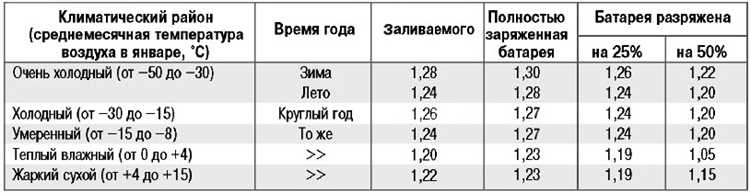 Использование концентрированных электролитов