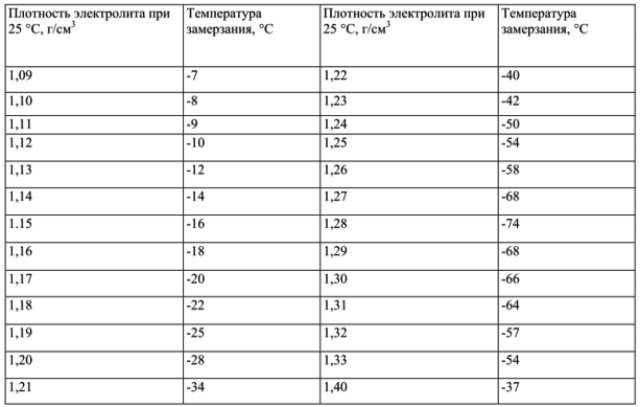 Как повысить плотность электролита в аккумуляторе?