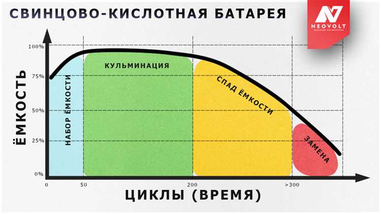 Как продлить срок эксплуатации аккумулятора автомобиля секреты и советы