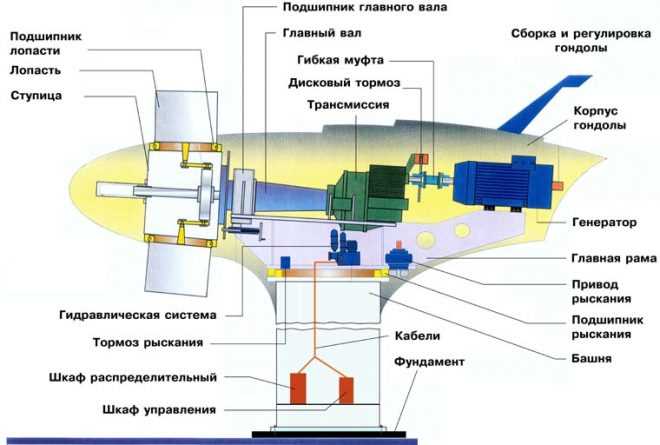 Сборка и монтаж ветрогенератора