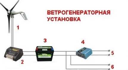 Как сделать ветрогенератор из автомобильного генератора своими руками подробная инструкция