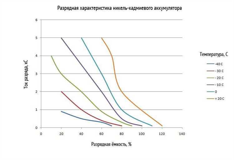 Никель-кадмиевые аккумуляторы характеристики эксплуатация плюсы и минусы