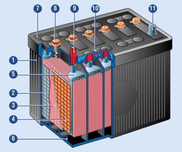 Свинцово-кислотные аккумуляторы принцип работы разновидности заряд срок службы - полная информация