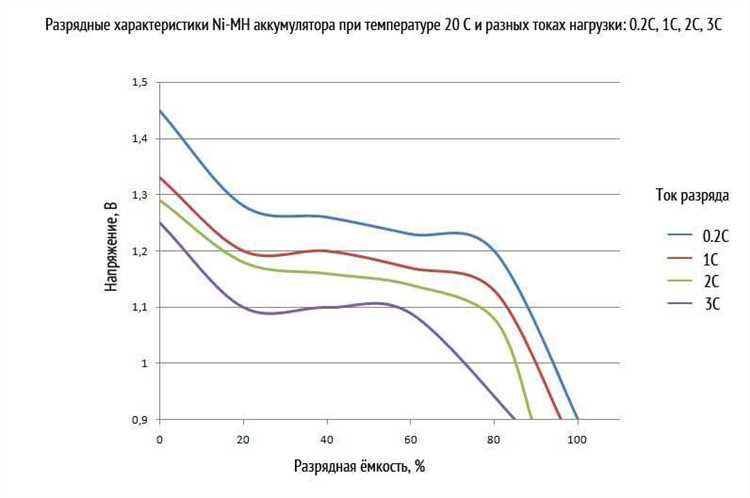 Всё о Ni─MH аккумуляторах устройство характеристики плюсы и минусы